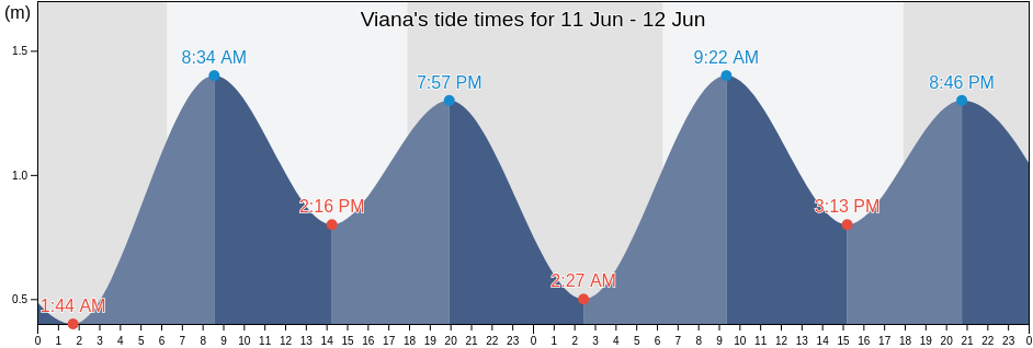 Viana, Luanda, Angola tide chart