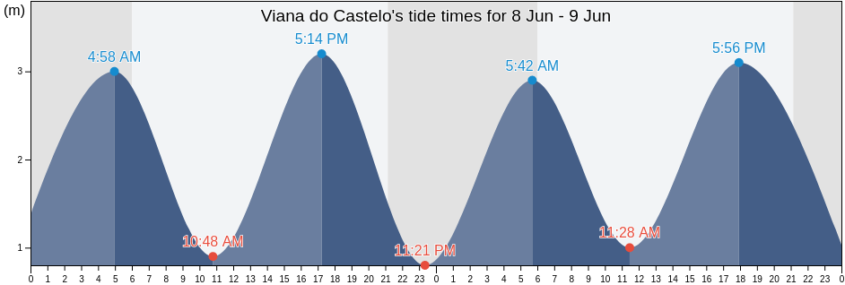 Viana do Castelo, Viana do Castelo, Portugal tide chart