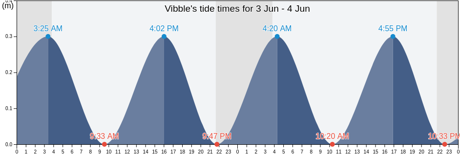 Vibble, Gotland, Gotland, Sweden tide chart