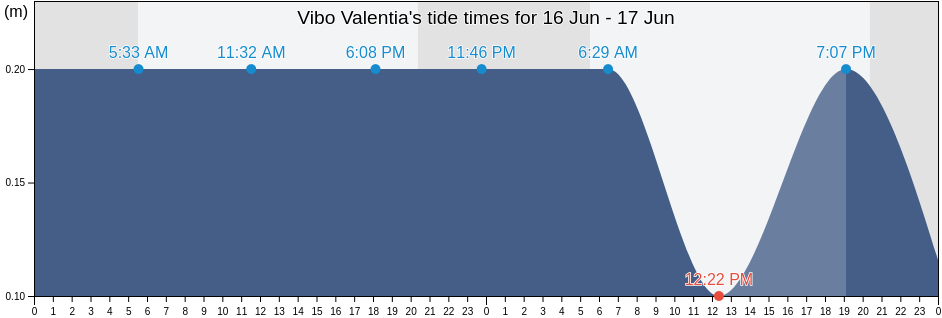 Vibo Valentia, Provincia di Vibo-Valentia, Calabria, Italy tide chart