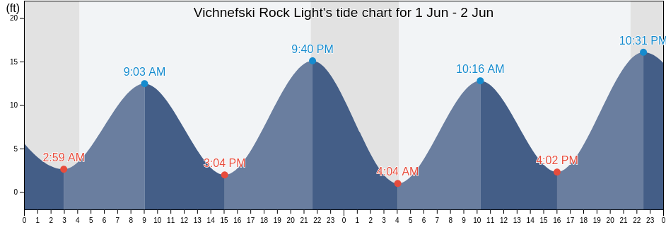 Vichnefski Rock Light, City and Borough of Wrangell, Alaska, United States tide chart
