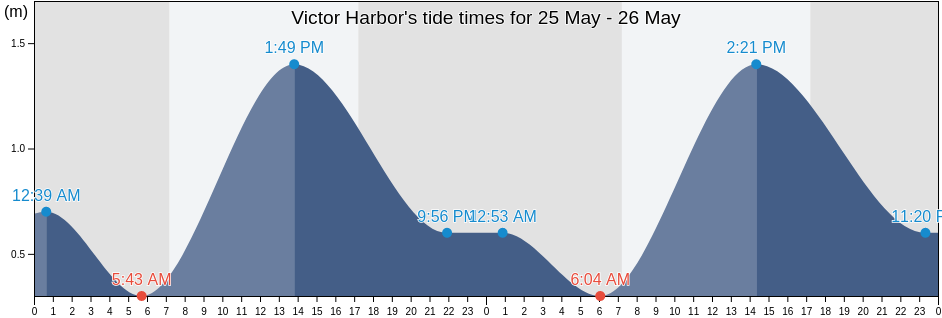 Victor Harbor, South Australia, Australia tide chart