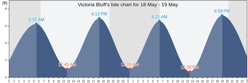 Victoria Bluff, Beaufort County, South Carolina, United States tide chart