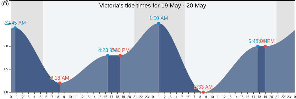 Victoria, Capital Regional District, British Columbia, Canada tide chart