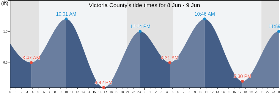 Victoria County, Nova Scotia, Canada tide chart