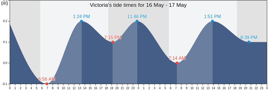 Victoria, Saint Mark, Grenada tide chart