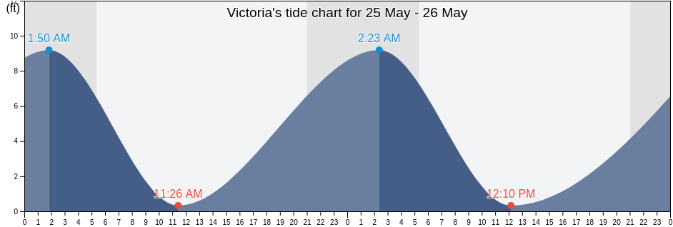Victoria, San Juan County, Washington, United States tide chart