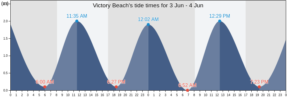 Victory Beach, Dunedin City, Otago, New Zealand tide chart