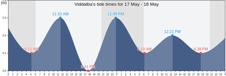 Viddalba, Provincia di Sassari, Sardinia, Italy tide chart