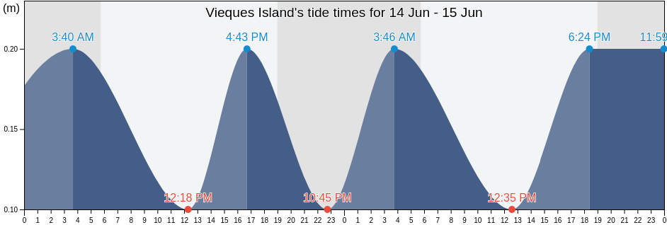 Vieques Island, Florida Barrio, Vieques, Puerto Rico tide chart