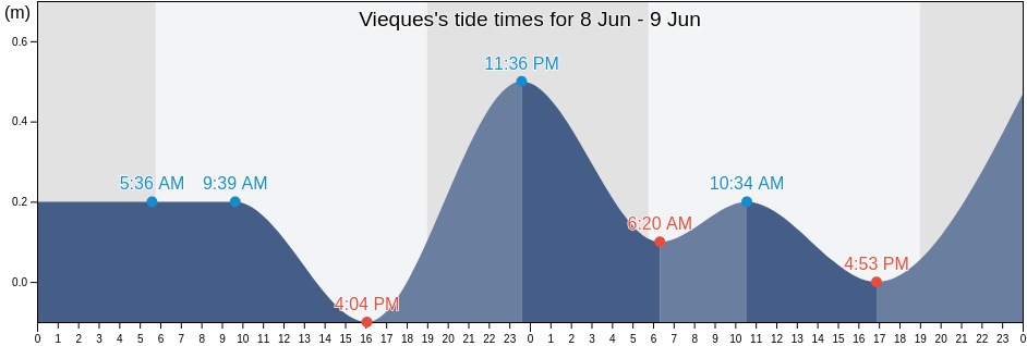 Vieques, Mediania Alta Barrio, Loiza, Puerto Rico tide chart