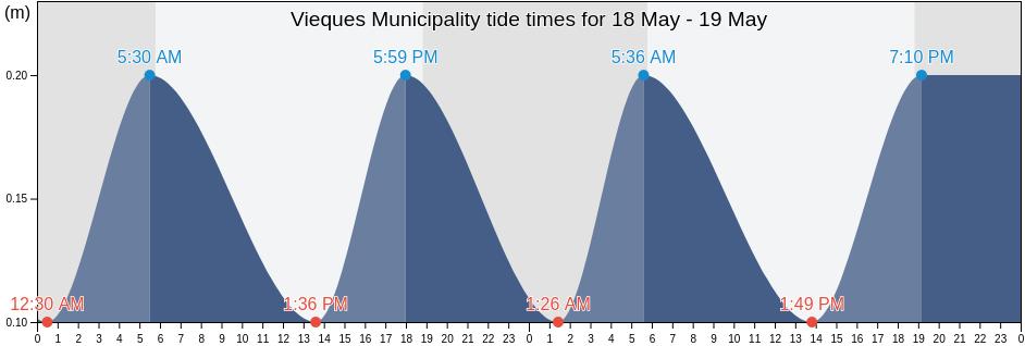 Vieques Municipality, Puerto Rico tide chart
