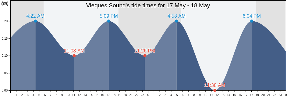 Vieques Sound, Ceiba Barrio-Pueblo, Ceiba, Puerto Rico tide chart