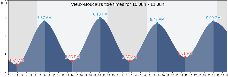 Vieux-Boucau, Pyrenees-Atlantiques, Nouvelle-Aquitaine, France tide chart