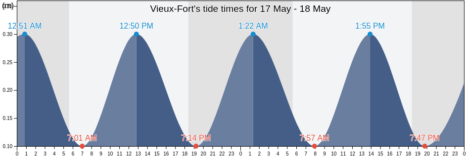 Vieux-Fort, Saint Lucia tide chart