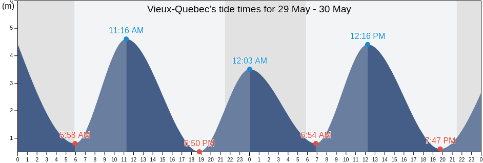 Vieux-Quebec, Capitale-Nationale, Quebec, Canada tide chart