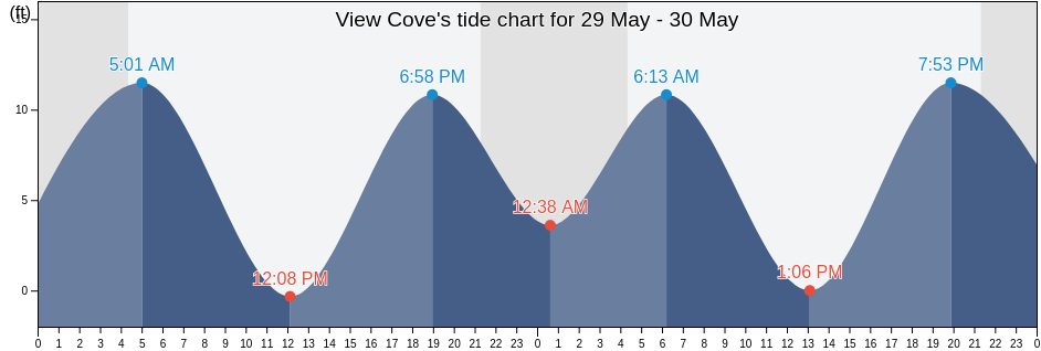 View Cove, Prince of Wales-Hyder Census Area, Alaska, United States tide chart