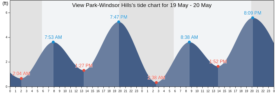 View Park-Windsor Hills, Los Angeles County, California, United States tide chart