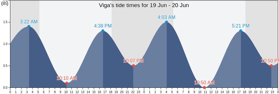 Viga, Province of Catanduanes, Bicol, Philippines tide chart