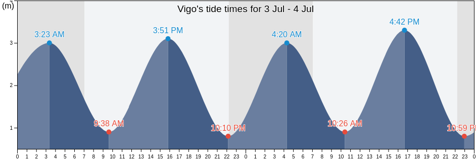 Vigo, Provincia de Pontevedra, Galicia, Spain tide chart