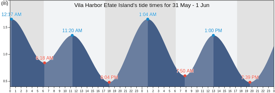 Vila Harbor Efate Island, Ouvea, Loyalty Islands, New Caledonia tide chart