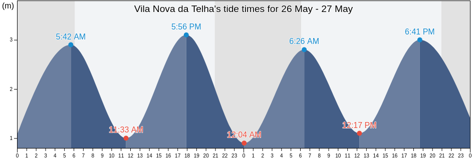 Vila Nova da Telha, Vila Nova de Gaia, Porto, Portugal tide chart
