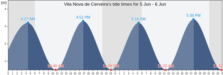 Vila Nova de Cerveira, Vila Nova de Cerveira, Viana do Castelo, Portugal tide chart