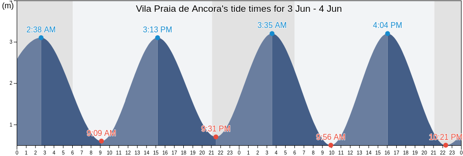 Vila Praia de Ancora, Caminha, Viana do Castelo, Portugal tide chart
