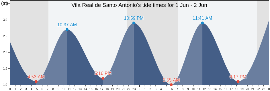 Vila Real de Santo Antonio, Vila Real de Santo Antonio, Faro, Portugal tide chart