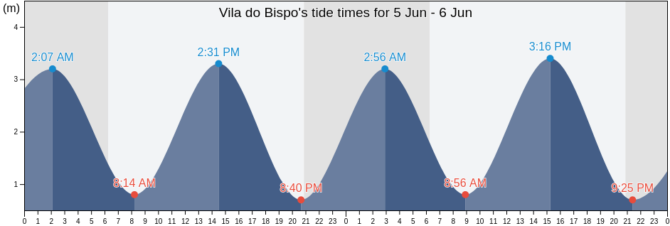 Vila do Bispo, Faro, Portugal tide chart