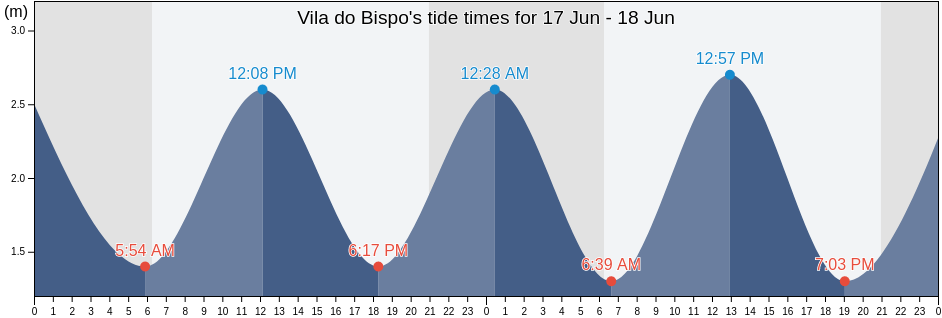 Vila do Bispo, Vila do Bispo, Faro, Portugal tide chart