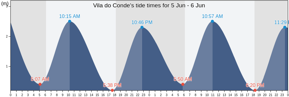Vila do Conde, Barcarena, Para, Brazil tide chart