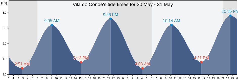 Vila do Conde, Porto, Portugal tide chart