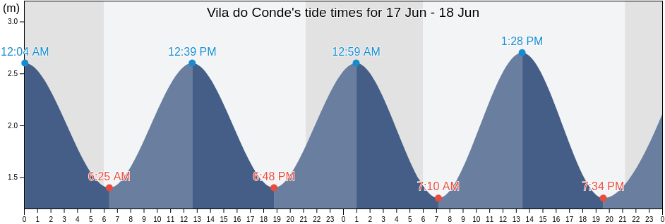 Vila do Conde, Vila do Conde, Porto, Portugal tide chart