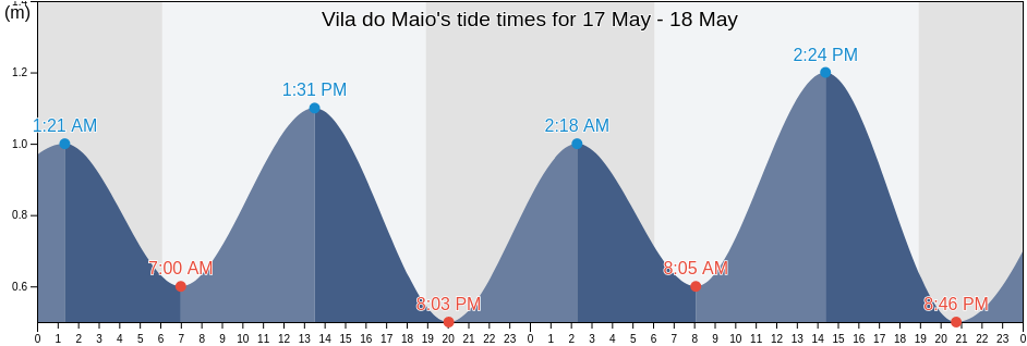 Vila do Maio, Maio, Cabo Verde tide chart