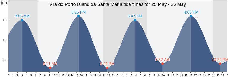 Vila do Porto Island da Santa Maria, Vila do Porto, Azores, Portugal tide chart