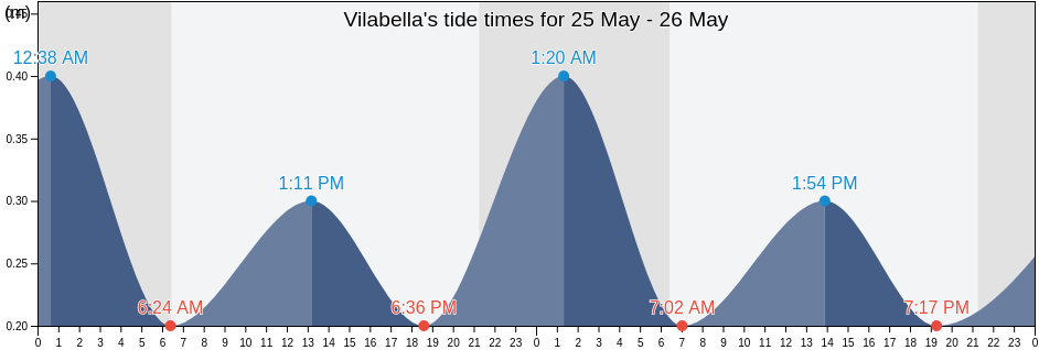 Vilabella, Provincia de Tarragona, Catalonia, Spain tide chart