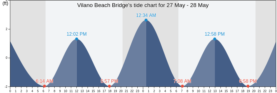 Vilano Beach Bridge, Saint Johns County, Florida, United States tide chart