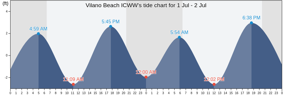 Vilano Beach ICWW, Saint Johns County, Florida, United States tide chart