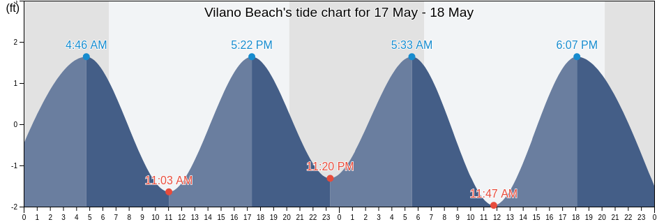 Vilano Beach, Saint Johns County, Florida, United States tide chart