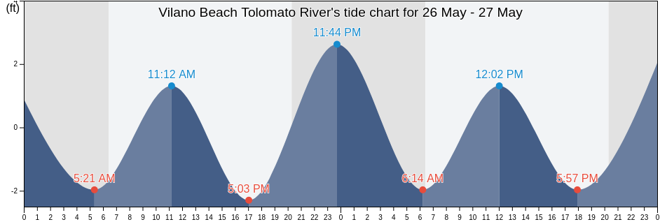 Vilano Beach Tolomato River, Saint Johns County, Florida, United States tide chart