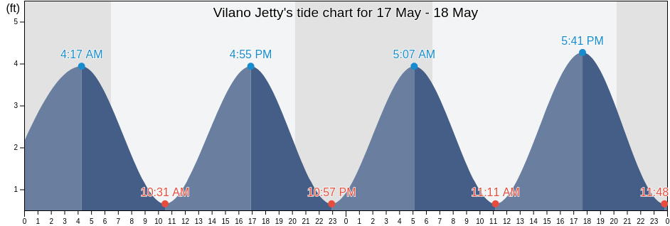 Vilano Jetty, Saint Johns County, Florida, United States tide chart