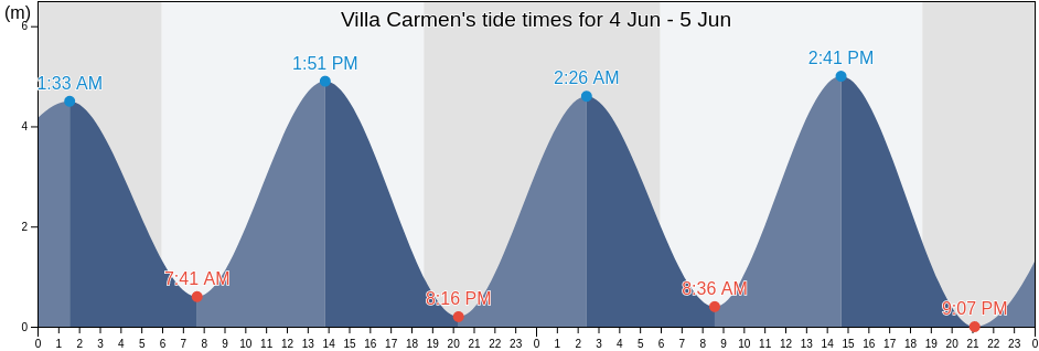 Villa Carmen, Panama Oeste, Panama tide chart