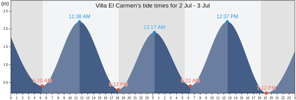 Villa El Carmen, Managua, Nicaragua tide chart