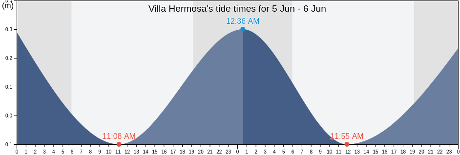 Villa Hermosa, Villa Hermosa, La Romana, Dominican Republic tide chart