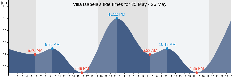 Villa Isabela, Puerto Plata, Dominican Republic tide chart