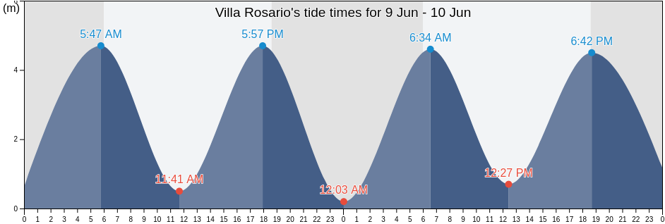 Villa Rosario, Panama Oeste, Panama tide chart