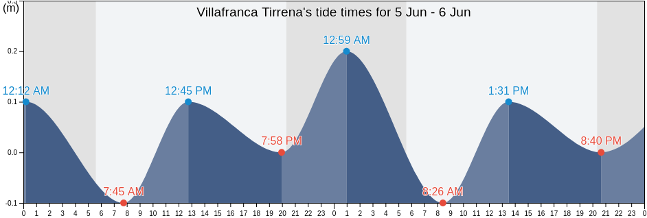Villafranca Tirrena, Messina, Sicily, Italy tide chart