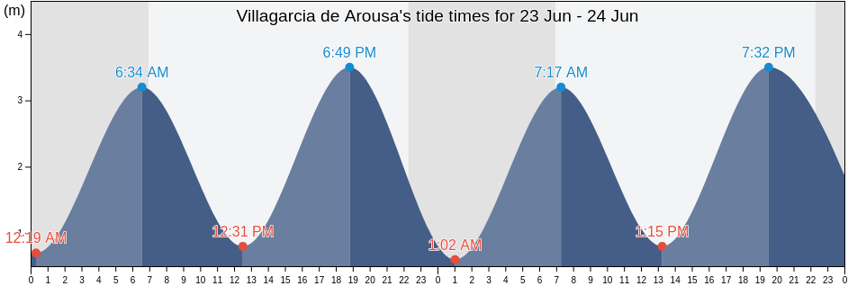Villagarcia de Arousa, Provincia de Pontevedra, Galicia, Spain tide chart