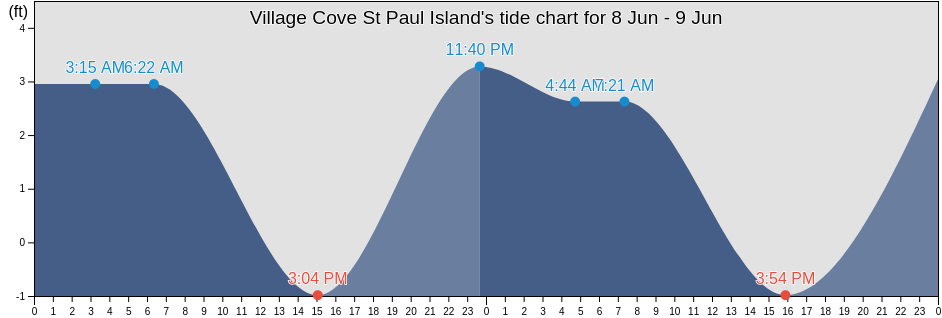 Village Cove St Paul Island, Aleutians East Borough, Alaska, United States tide chart
